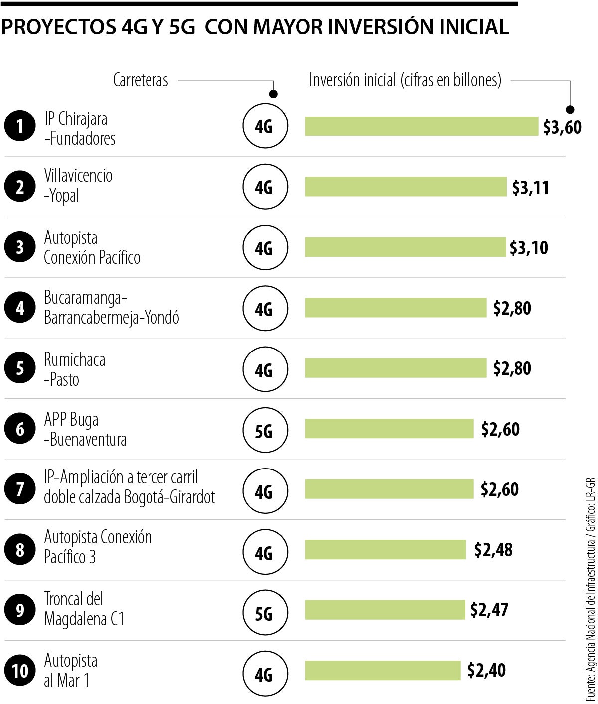 Inversiones en carreteras 4G y 5G