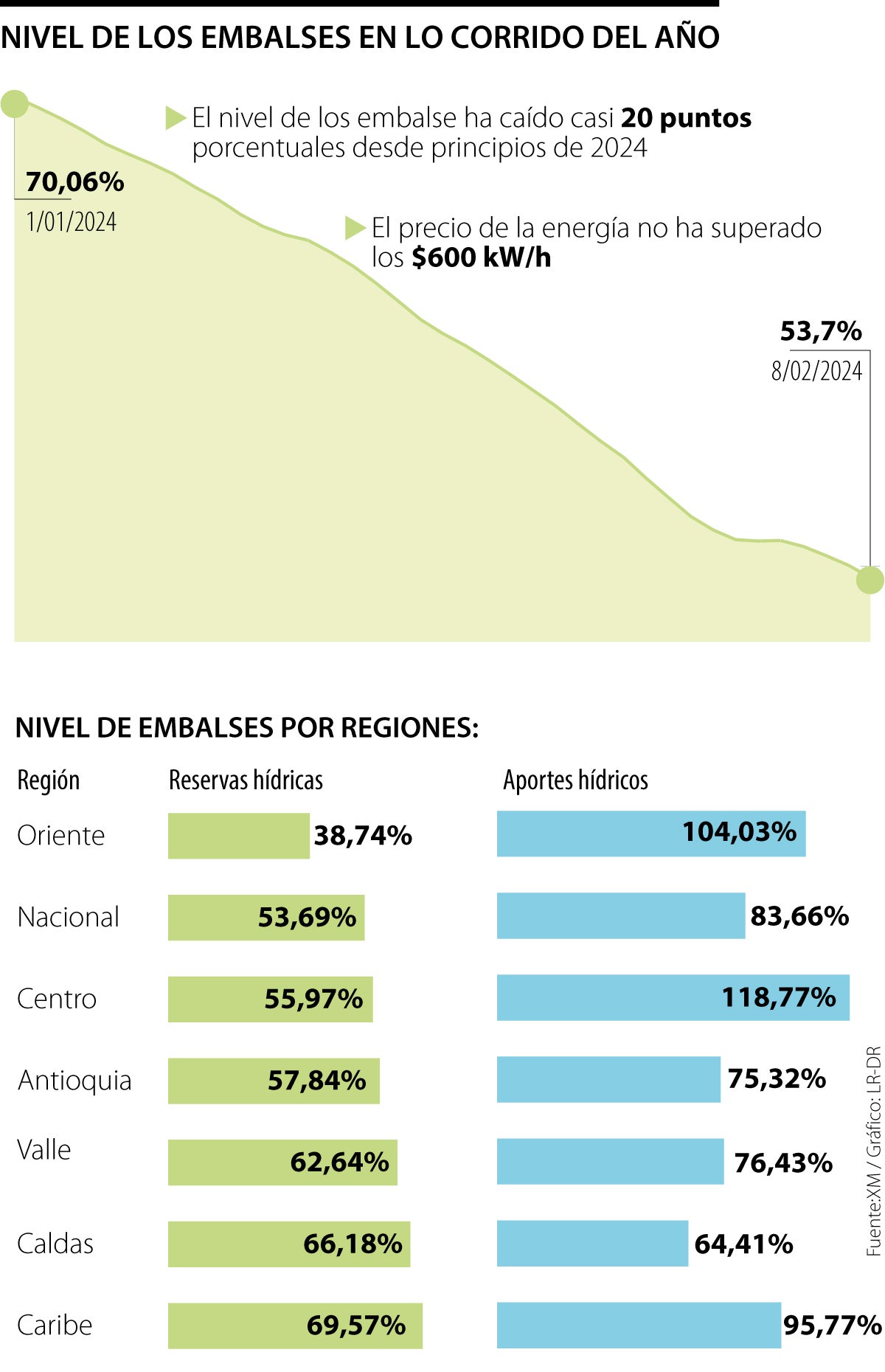 Nivel de las fuentes hídricas