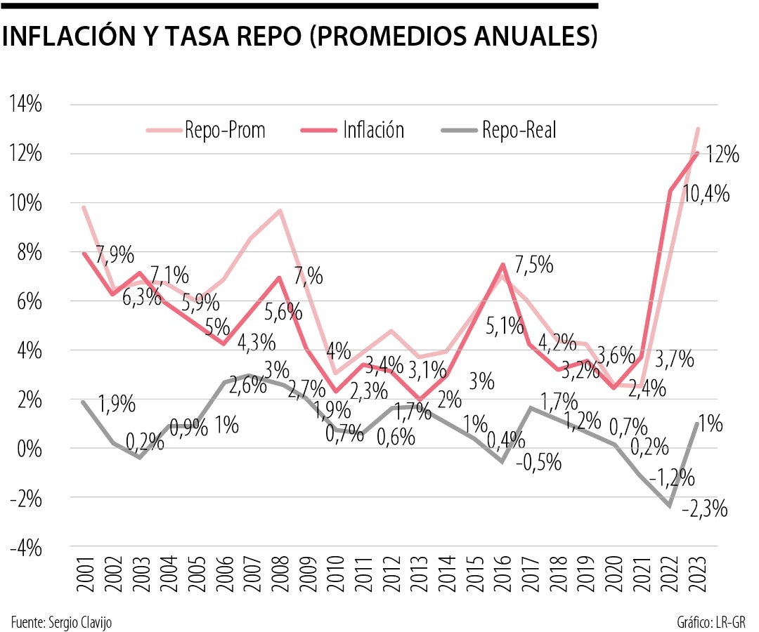 Inflación y tasa