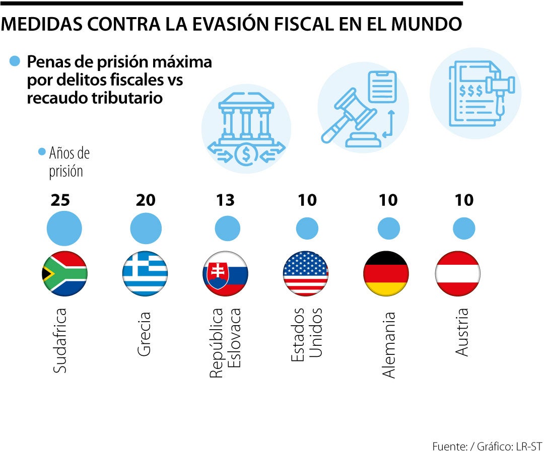 Países con mayor pena de cárcel por evasión de impuestos