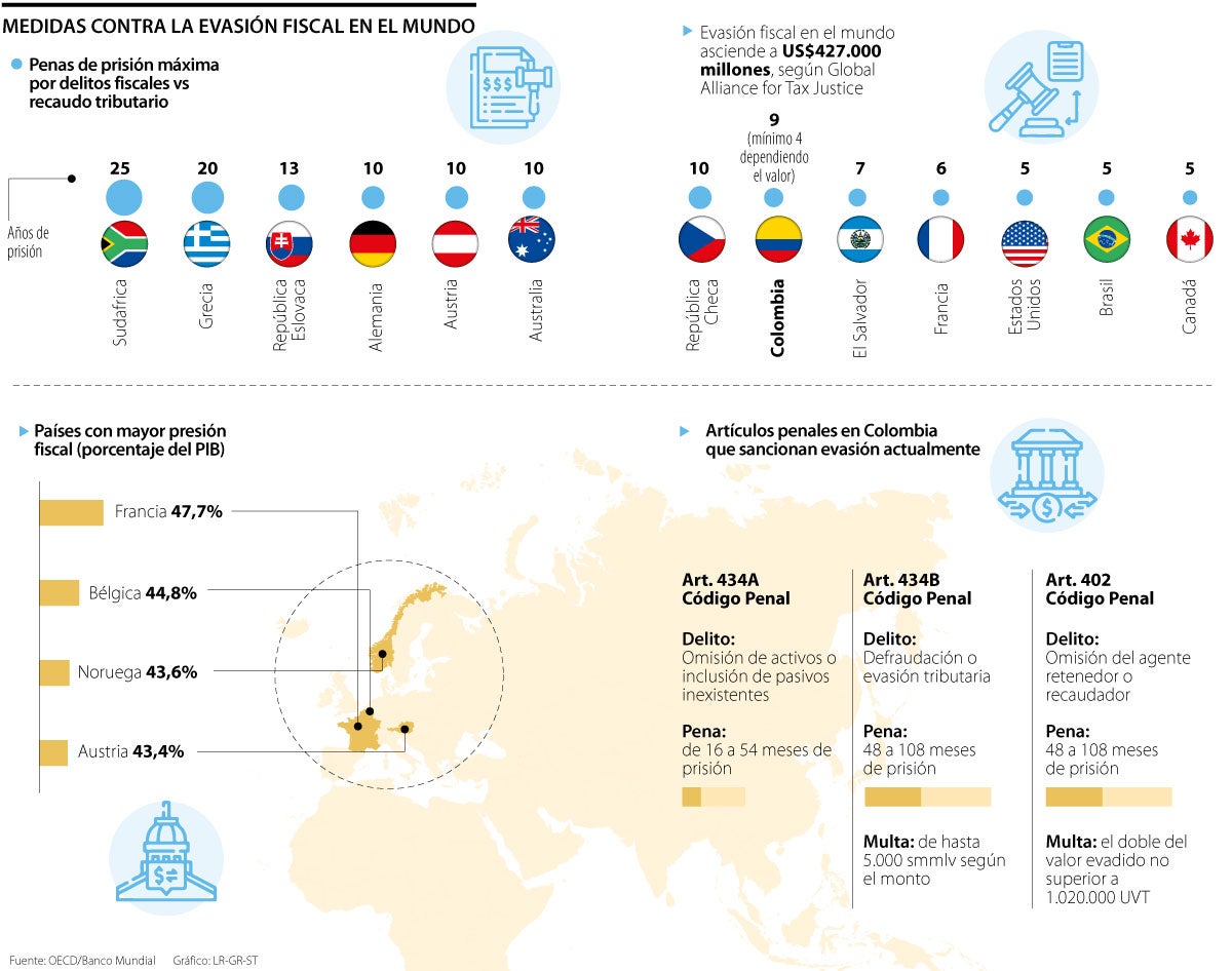 Países con mayor pena de cárcel por evasión de impuestos