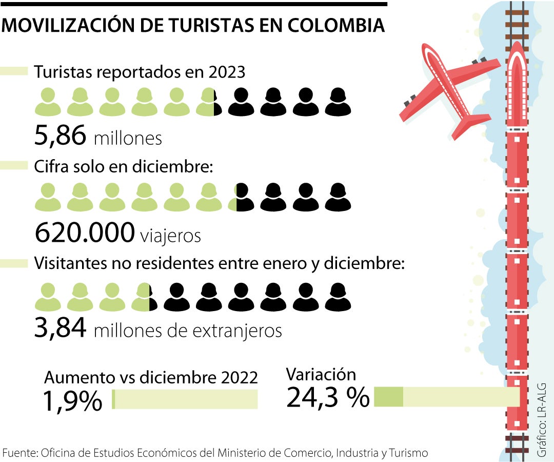 Turistas en Colombia en 2023