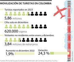Turistas en Colombia en 2023