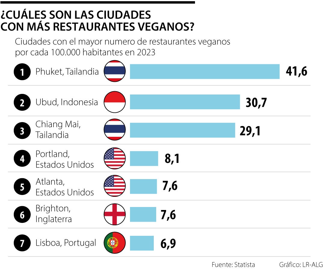 Las ciudades del mundo con más restaurantes veganos por cada 100.000 habitantes