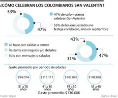 Al menos 47% de los colombianos celebran San Valentín en febreo y no en septiembre