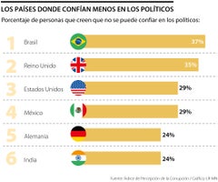 Países donde menos confían en sus políticos