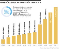 Inversión global en transición energética