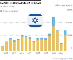 Emisión de deuda pública de Israel
