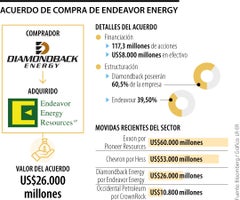 Negocio entre Diamondback por Energy Energy