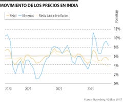 Tasa de inflación en India