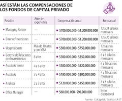 Compensación anual en los fondos de capital privado