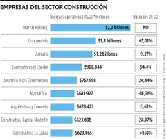 Las empresas más vendedoras del sector Construcción