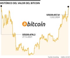 Histórico del valor del bitcoin