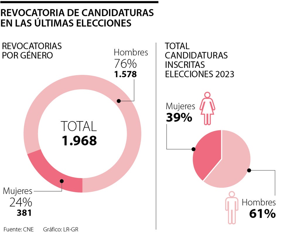 Informe del Centro Nacional Electoral de revocatoria de inscripciones de candidaturas