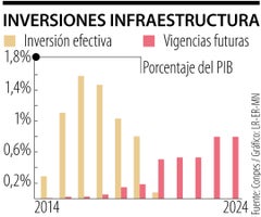 Inversiones en infraestructura