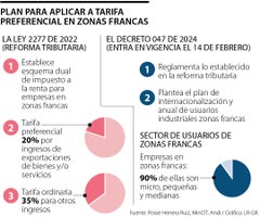 Plan para aplicar la tarifa preferencial en las zonas francas