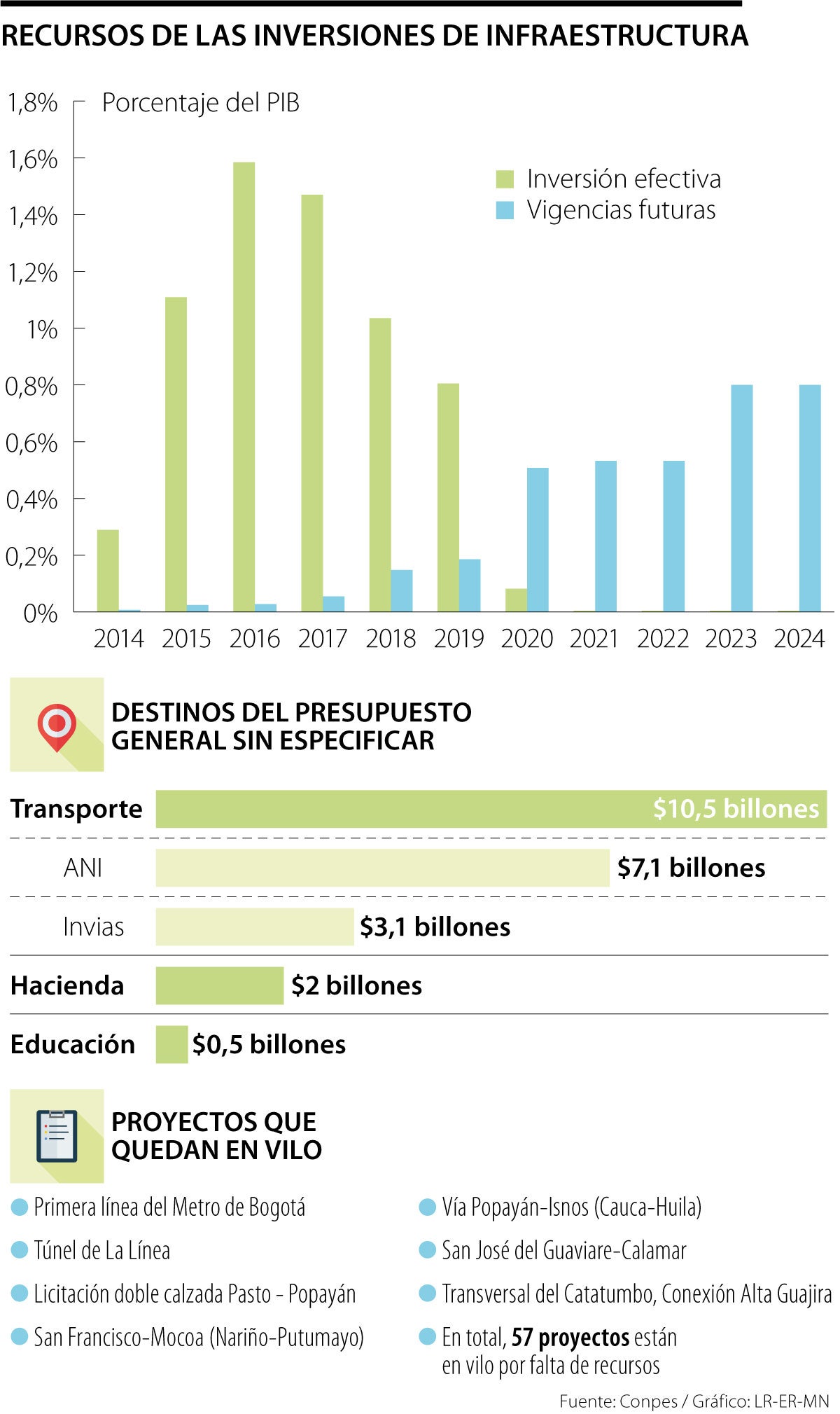 Recursos de las inversiones de infrestructura