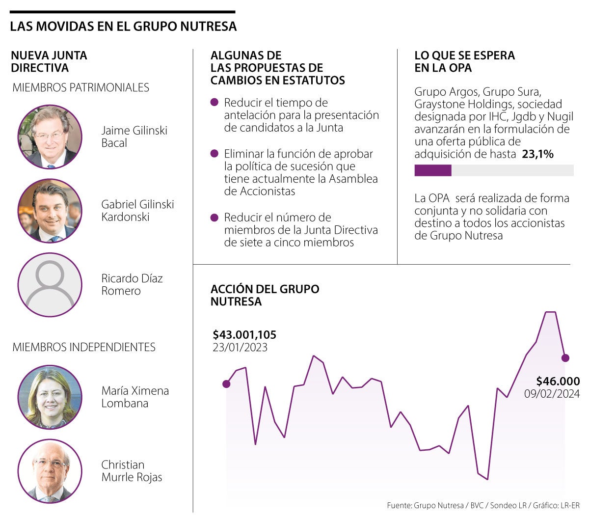 El Grupo Nutresa tiene nueva Junta y ahora espera la Oferta Pública para minoritarios