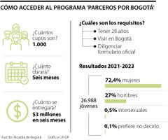 Estas son las claves para pertenecer al programa de subsidios 'Parceros por Bogotá'