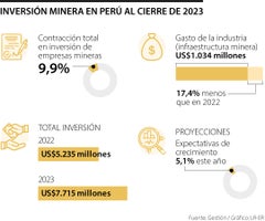 Gasto minero en Perú