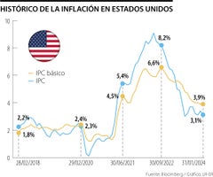 Movimiento de la inflación de EE.UU.
