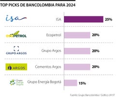 Top Picks de Bancolombia para febrero