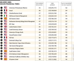 Ranking de mejores MBA según Financial Times