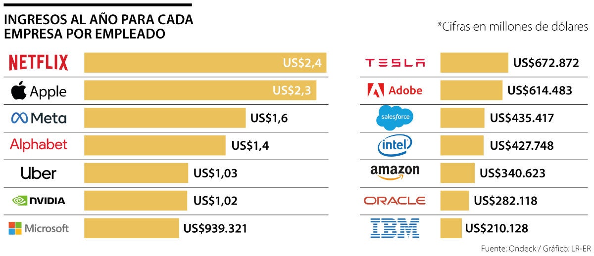 Ingresos anuales para cada empresa por cada empleado