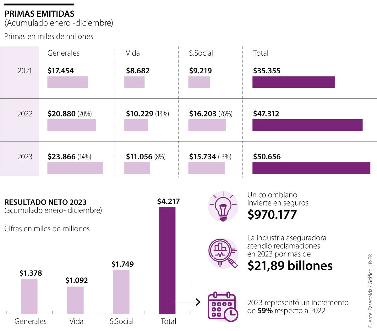 Durante el año pasado, un colombiano invirtió por lo menos $970.000 en los seguros