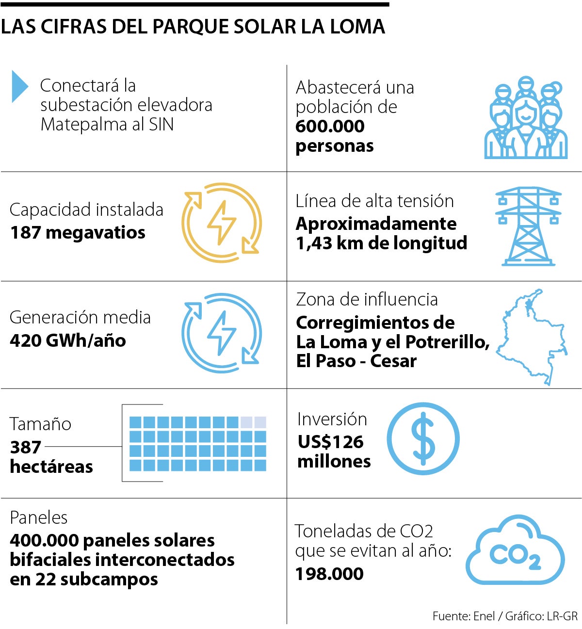 Enel culminó la construcción del Parque Solar La Loma