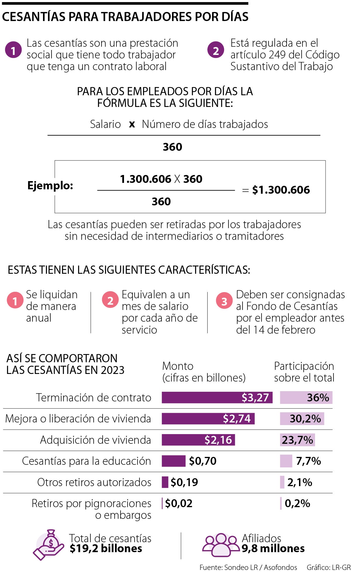 Los empleados por días también tienen derecho a las cesantías, así se deben calcular