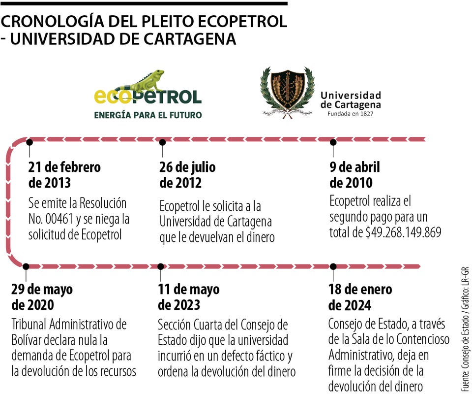 El pleito entre Ecopetrol y la Universidad de Cartagena