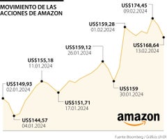Comportamiento de las acciones de Amazon
