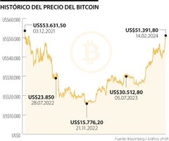 Histórico precio del bitcoin