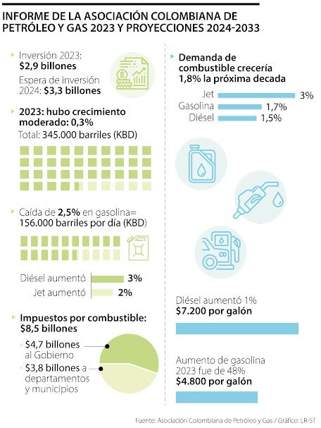 Aumento de la gasolina generó una caída en el consumo de 2,5%