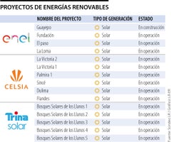 Proyectos solares en Colombia