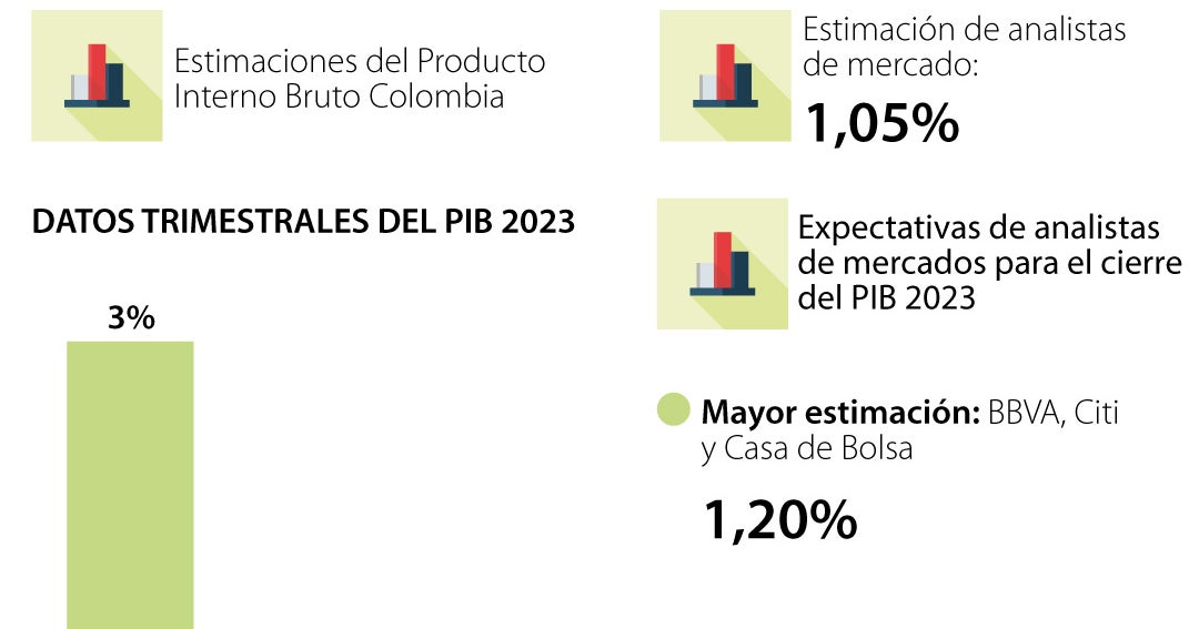 Los Analistas Del Mercado Proyectan Que El Pib Cerrará 2023 Con