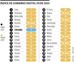 Índice de gobierno digital de la Ocde 2023