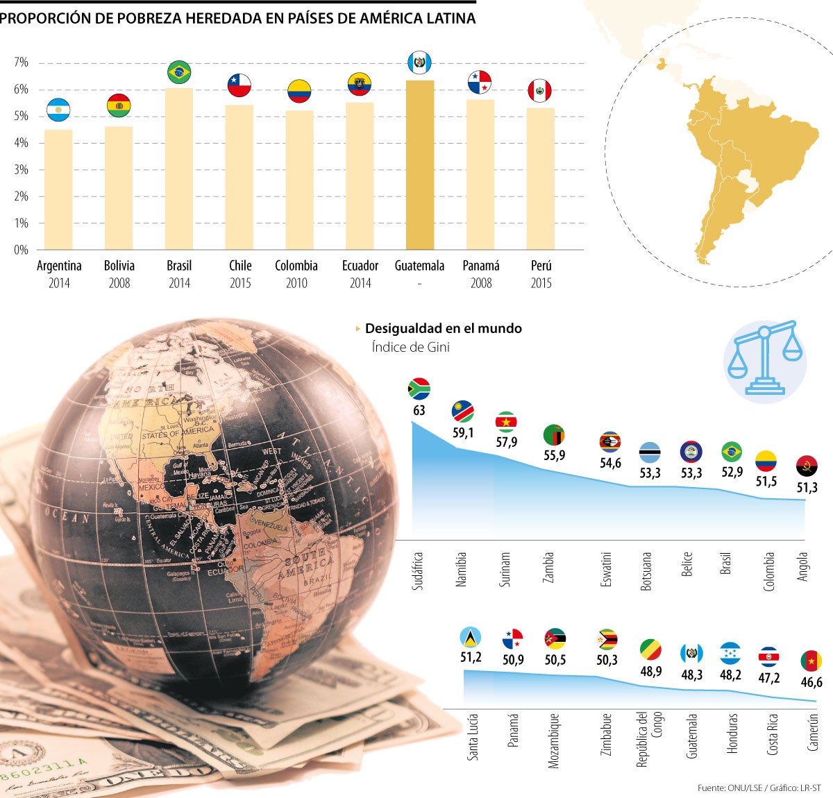 Colombia es de los países donde una persona más tarda para salir de la pobreza
