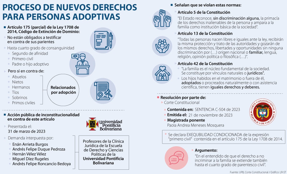 Proceso de nuevos derechos para personas adoptivas