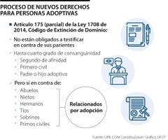 Proceso de nuevos derechos para personas adoptivas