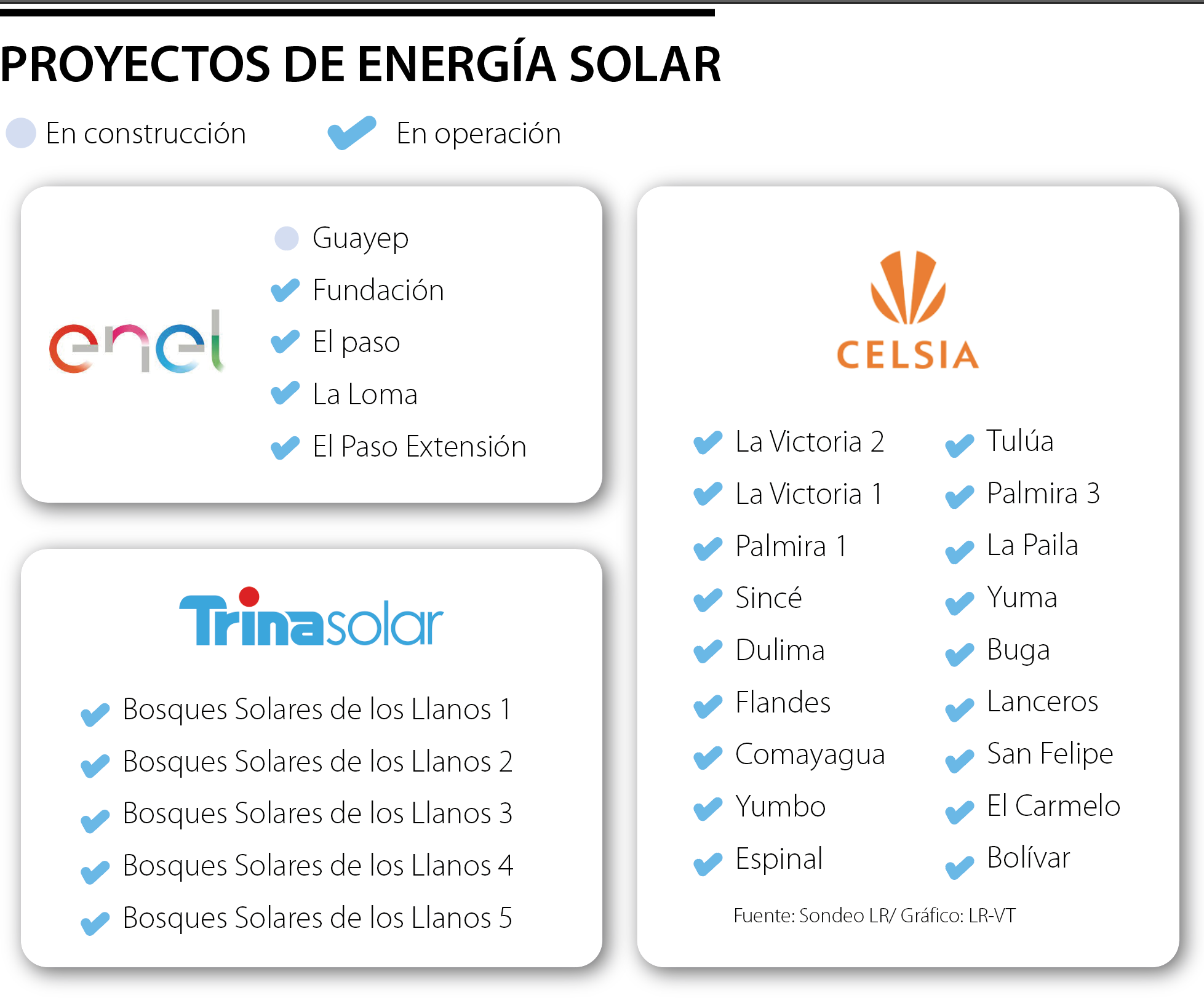 Proyectos de energía solar de Celsia y Enel