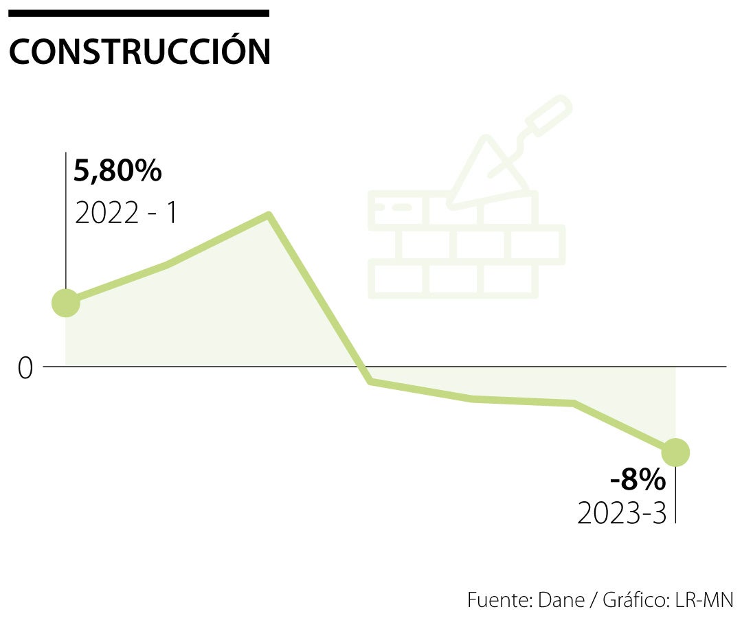 Comportamiento del sector construcción en 2023