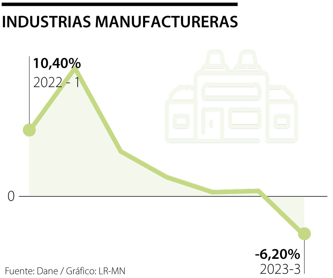 Comportamiento del sector manufacturero en 2023