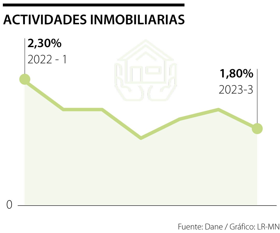 Comportamiento de las industrias inmobiliarias en 2023