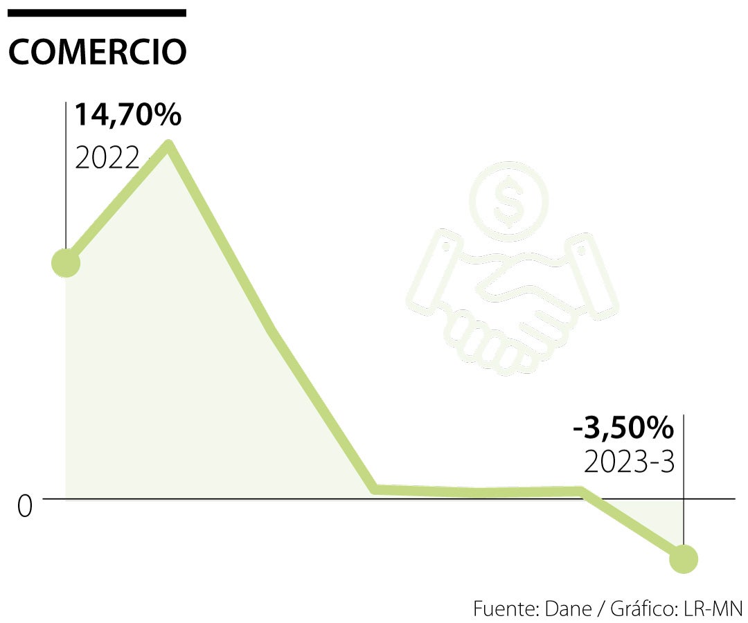 Comportamiento del sector comercio en 2023
