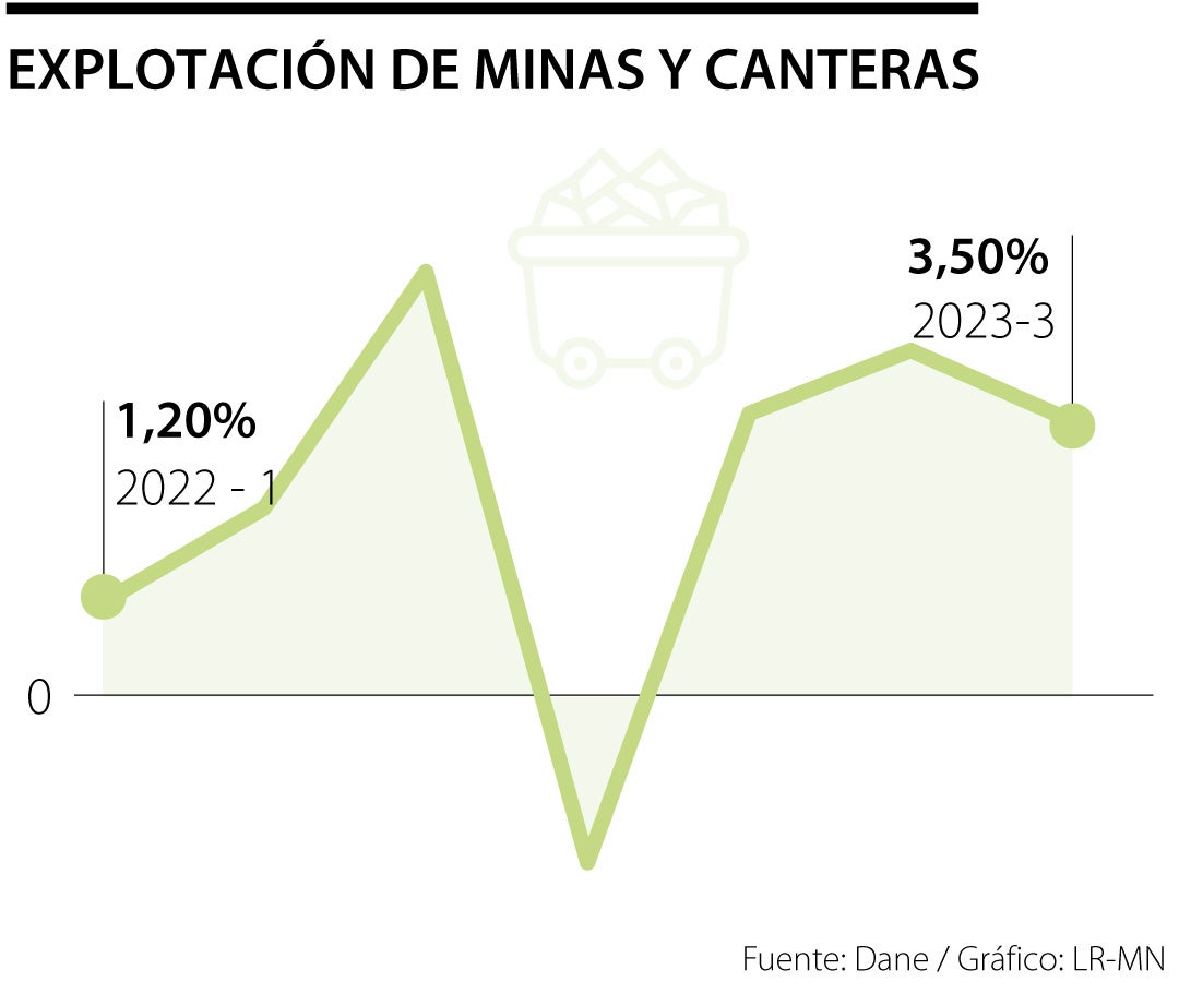 Comportamiento del sector de minas y canteras en 2023