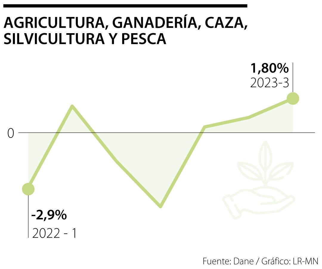 Comportamiento del sector de agricultura y ganadería s en 2023