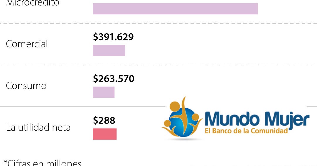Banco Mundo Mujer cerró el cuarto trimestre de 2023 con utilidad de ...