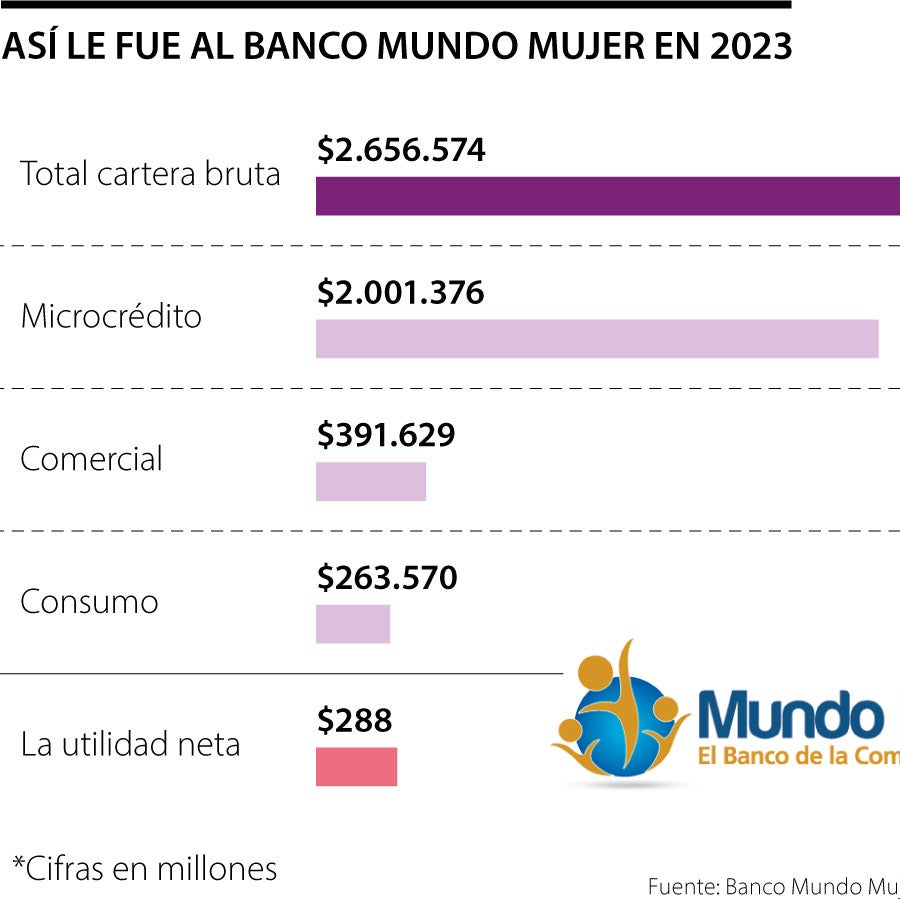 Banco Mundo Mujer cerró el cuarto trimestre de 2023 con utilidad de ...